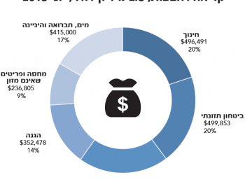 תרשים: הקרן ההומניטרית המשותפת