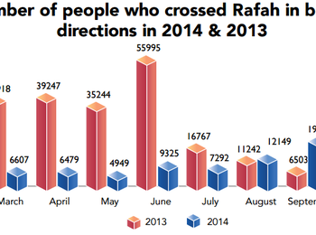 Chart: Number of people who crossed Rafah in both directions in 2014 and 2013