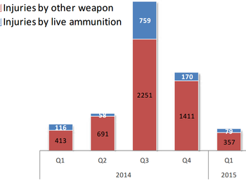 Chart: Palestinian Injuries by live ammunition and other weapons per quarter