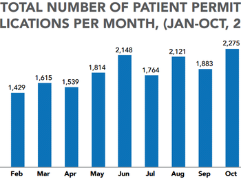 Chart - Total number of patient permit applications per month (Jan-Oct 2015)