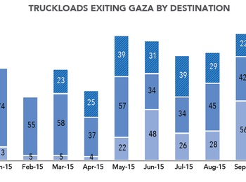Chart: Truckloadss Exiting Gaza by Destination