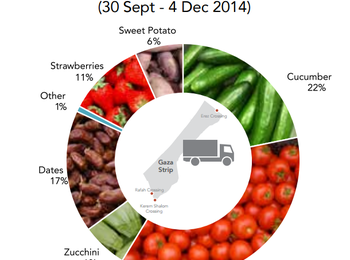 Chart: Value of Gaza exports and transfers by product