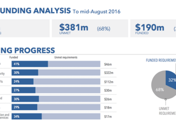 Chart: 2016 funding analysis to mid-August 2016