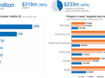 Charts: Humanitarian Appeal Fall 2014
