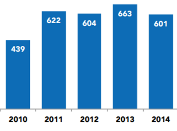 Chart: Structures demolished in the West Bank