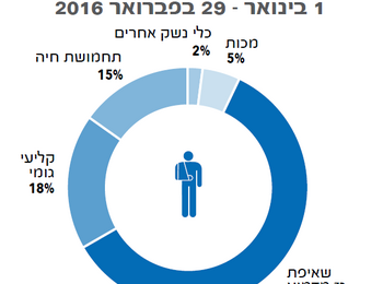 תרשים: פצועים פלסטינים על פי סוג נשק, 1 בינואר - 29 בפברואר 2016
