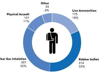 Injuries chart