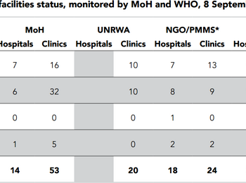 Table - Gaza health facilities status, monitored by MoH and WHO, 8 September 2014.png