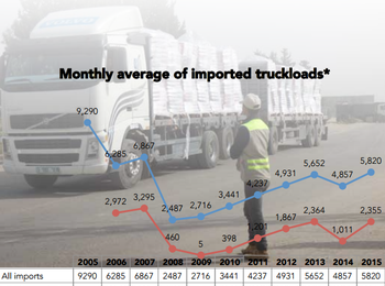 Table: Monthly average of imported truckloads