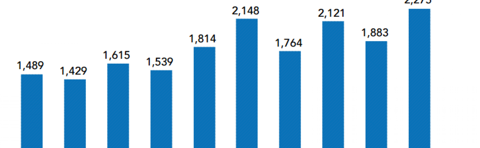 العدد الإجمالي لطلبات التصاريح للمرضى كل شهر، (كانون الثاني/يناير – تشرين الأول/أكتوبر، 2015 )