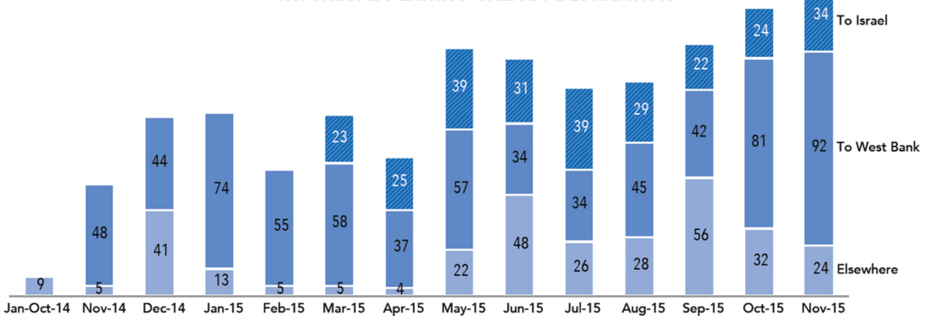 Chart: Truckloadss Exiting Gaza by Destination