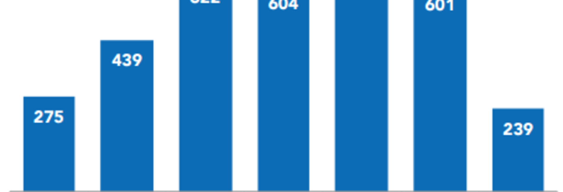 Chart: Structures demolished in the West Bank