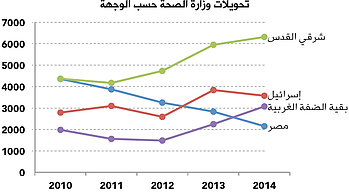 عدد أكبر من مرضى غزة تم تحويلهم داخل الأرض الفلسطينية المحتلة من أجل الرعاية الصحية واحد من خمسة واجه قيود على الوصول مكتب الأمم المتحدة لتنسيق الشؤون الانسانية الأراضي الفلسطينية المحتلة