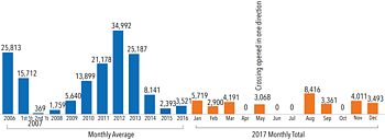 Rafah: crossing in both directions (chart)