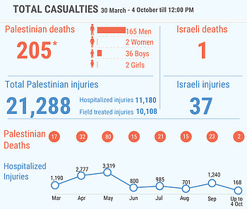 *This figure includes 152 Palestinians killed during the demonstrations and 53 killed in other circumstances; among the latter are eight people whose bodies are reportedly being withheld by the Israeli authorities. *This figure includes 152 Palestinians killed during the demonstrations and 53 killed in other circumstances; among the latter are eight people whose bodies are reportedly being withheld by the Israeli authorities.
