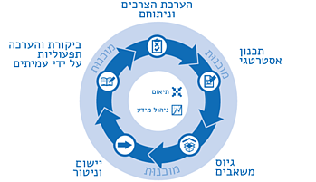 תרשים מחזור התכנון ההומניטרי