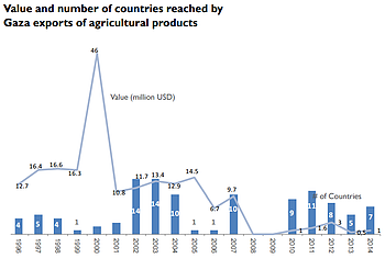 First exports from Gaza to Israel since 2007 | United ...