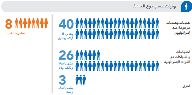 وفيات حسب نوع الحاث