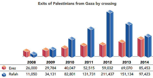 Chart: Exits of Palestinians from Gaza by crossing