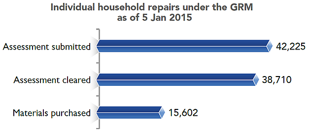 Chart: Individual househhold repairs under the GRM as of 5 January 2015