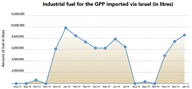 Chart - Industrial fuel for the GPP imported via Israel (in litres)