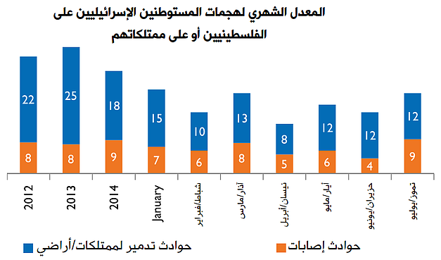 المعدل الشهري لهجمات المستوطنين الإسرائيليين على الفلسطينيين أو على ممتلكاتهم