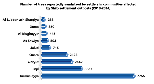 Chart - Number of trees reportedly vandalized by settlers in commmunities affected by Shilo settlement outposts (2010-2014)