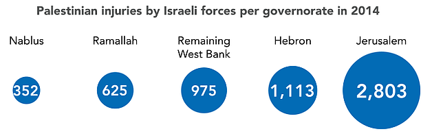 Chart: Palestinian injuries by Israeli forces per governorate in 2014