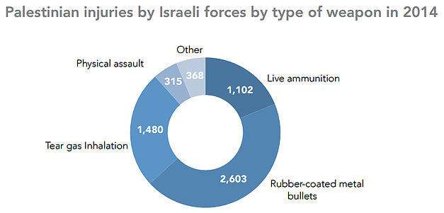 Chart: Palestinian injuries by Israeli forces by type of weapon in 2014