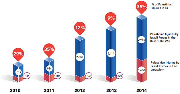 Chart: Palestinian injuries in the West Bank, 2010-2014