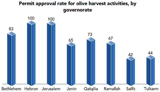 Chart: Permit approval rate for olive harvest activities, by governorate