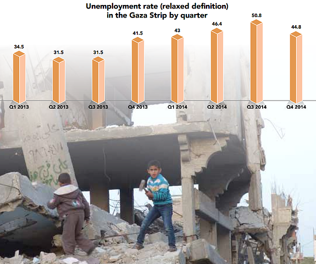 Chart: Unemployment rate (relaxed definition) in the Gaza Strip by quarter. Photo: Children collecting rubble from a damaged building. Al Sha’af in At Tuffah area, Gaza. February 2015. Photo by OCHA