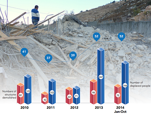 Chart and Photo: People displaced and structures demolished