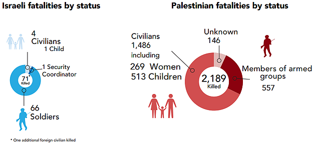 Charts: Fatalities 2014 Gaza hostilities