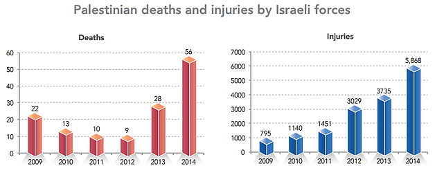 Charts: Palestinian deaths and injuries by Israeli forces.png