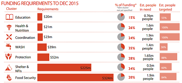 Table: Funding requirements to December 2015