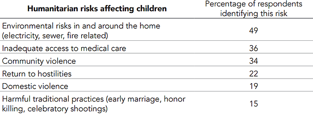 Table: Humanitarian risks affecting children