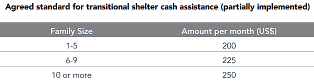 Table: agreed standard for transitional shelter cash assistance (partially implemented)