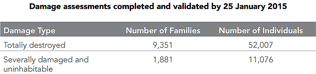 Table - damage assessments completed and validated by 25 January 2015