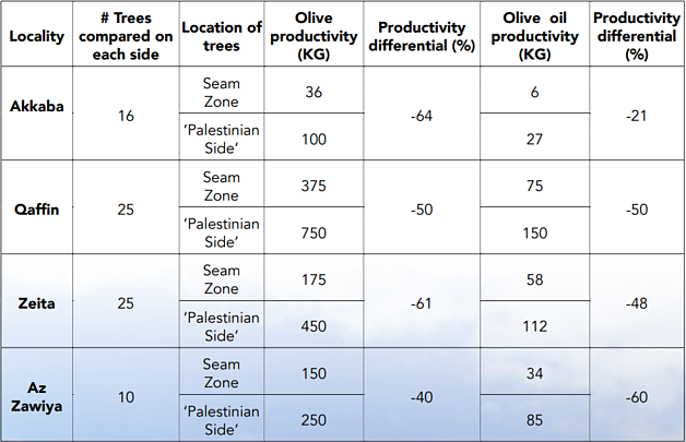 Average productivity differential between trees on both sides of the Barrier (2013 season)