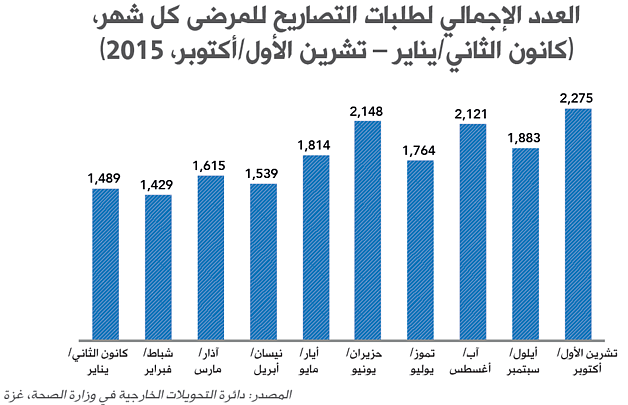 العدد الإجمالي لطلبات التصاريح للمرضى كل شهر، (كانون الثاني/يناير – تشرين الأول/أكتوبر، 2015 )
