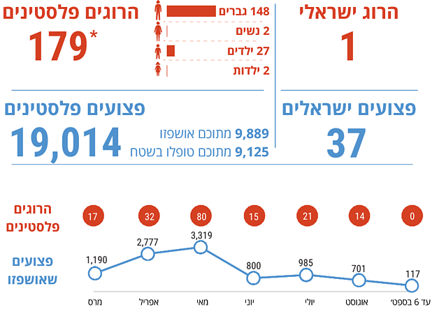 כלל הנפגעים (30 במרס - 6 בספטמבר)