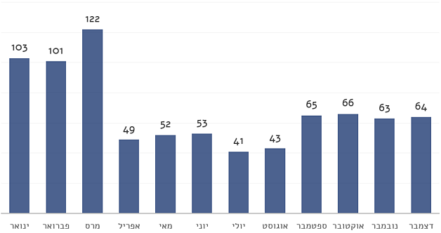 תרשים: נפח המים הנקיים המופקים במתקני התפלת מים בכל חודש (באלפי מטרים מעוקבים)