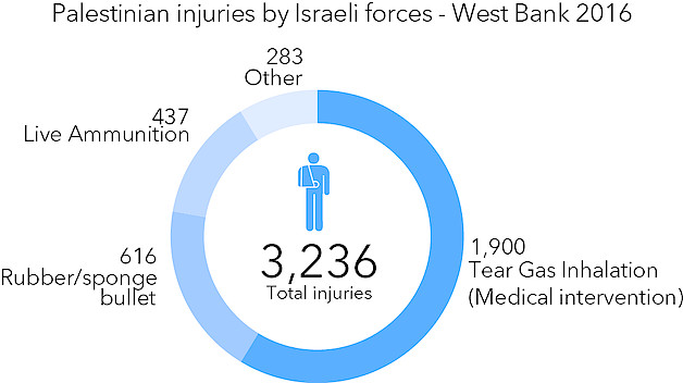 תרשים: פצועים פלסטינים שנפגעו בידי כוחות ישראליים – הגדה המערבית, 2016