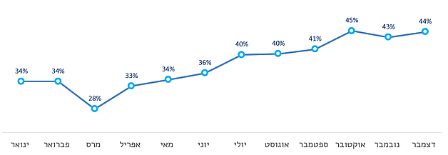 מקור: ארגון הבריאות העולמי