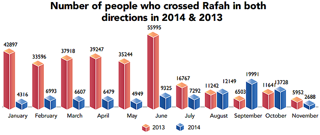 Chart: Number of people who crossed Rafah in both directions in 2014 and 2013