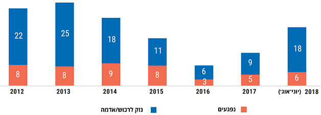 תרשים: ממוצע חודשי של תקריות במעורבות מתנחלים שגרמו לנפגעים פלסטינים או לנזק לרכוש פלסטיני