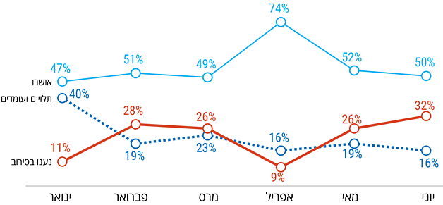 תרשים: מצב אחוזי היתרים על פי חודש נסיעה 2018 בעלי תעודת זהות עזתית