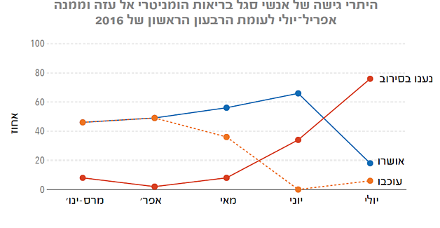 תרשים: היתרים שנענו בסירוב והיתרים תלויים ועומדים – סוכנויות או״ם 2016