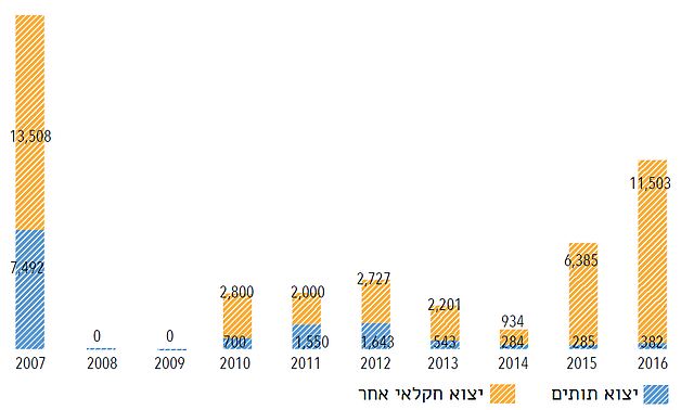 תרשים: ייצוא חקלאי / העברות חקלאיות מרצועת עזה (באלפי דולר)